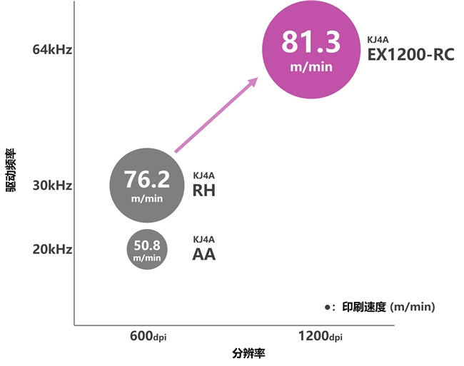 京瓷推出新品循环式喷墨打印头“KJ4A-EX1200-RC”(图5)