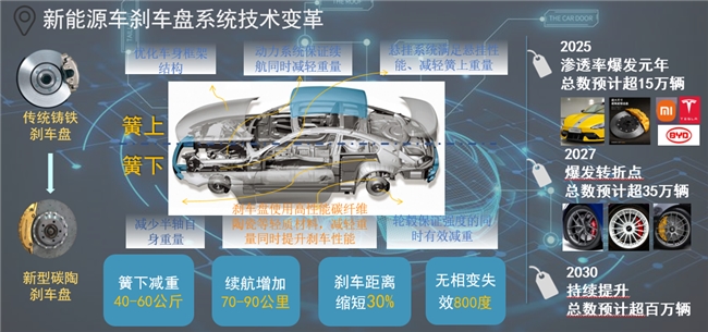 技術革新助力新能源車碳陶剎車盤低成本量產