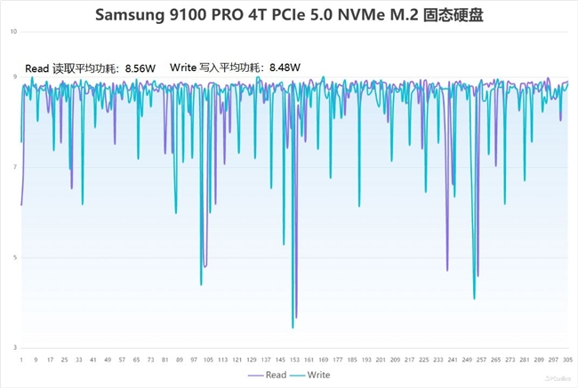 三星9100 PRO PCIe 5.0 NVMe M.2 固态硬盘评测：PCIe 5.0时代的性能巅峰