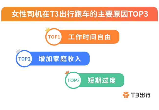 T3б棺Ů˾ռ6%ൺϺȳǳҵ¸ߵ