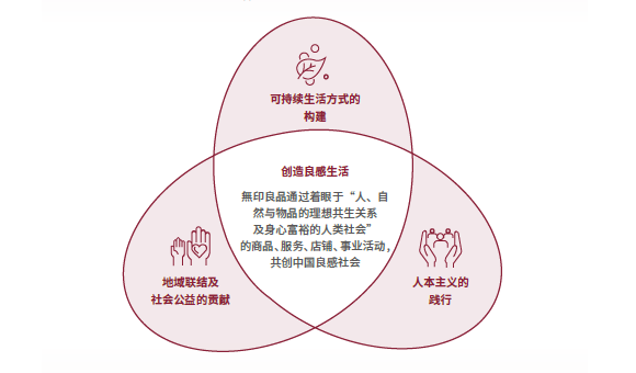 MUJI無印良品中国发布2024可持续发展回顾：以“自然的力量”共筑良感生活与社会