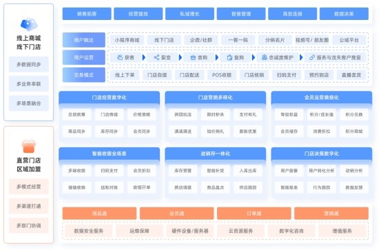 连锁零售数字化突围之道：HiShop友数连锁系统如何成为门店运营