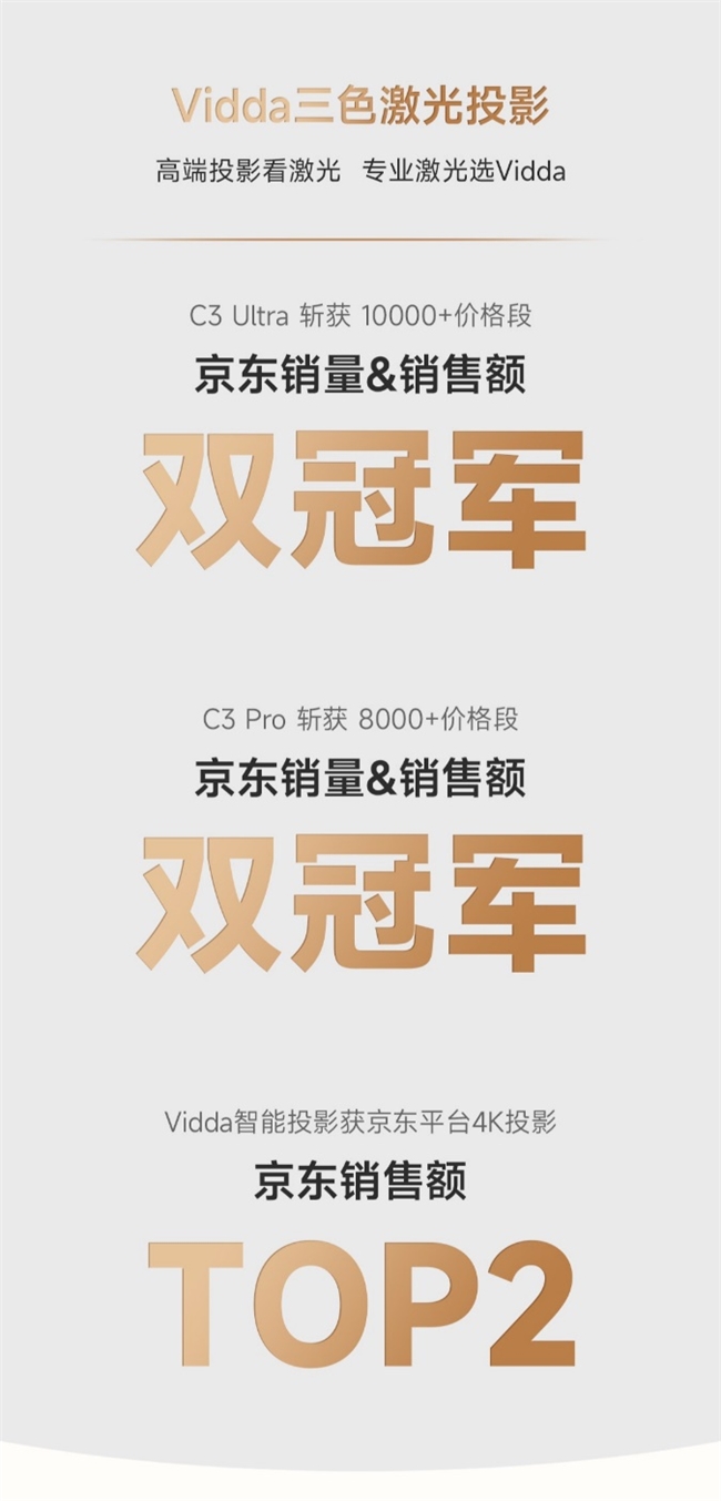 2025年618电商节战报出炉 Vidda投影/电视成爆单双冠王