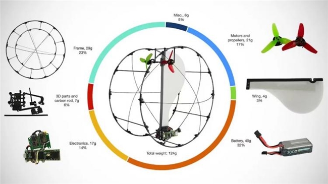 “独轮无人机 ATOM：可陆地滚动+空中飞行，碳纤维外框防摔，还能爬坡搜救