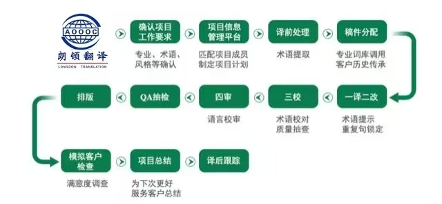 西安朗顿翻译公司提供全方位笔译和口译服务