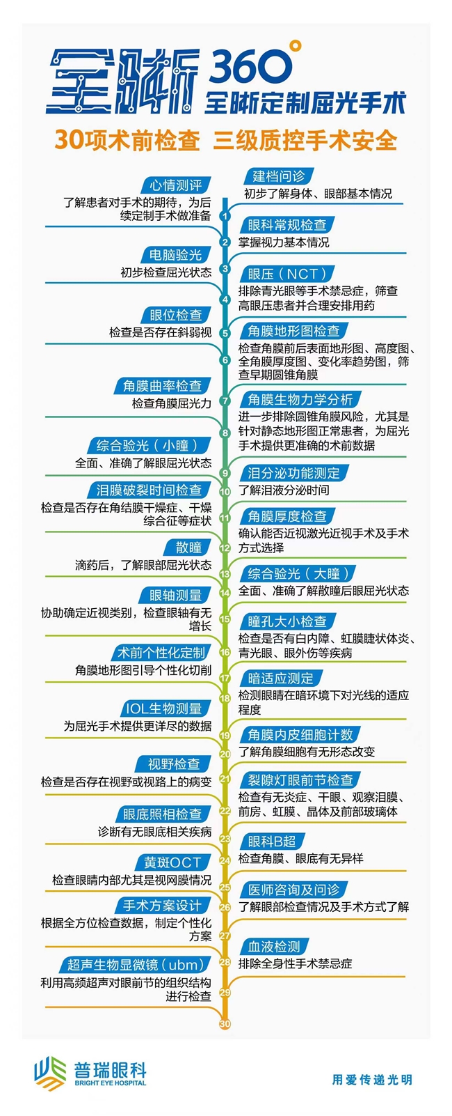 暑期摘鏡總動員丨做近視手術需要做哪些檢查？