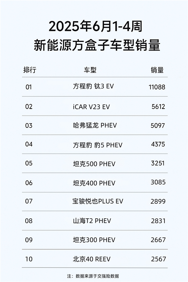 6月方盒子SUV销量盘点：钛3夺魁，iCAR V23激增，大狗见颓