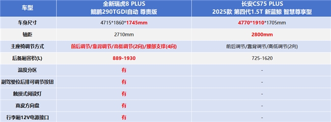 和长安CS75 PLUS相比，瑞虎8 PLUS才是真正的实用主义！