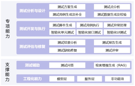 Testin 云测联合中国信通院:共同发起 “软件测试智能化能力成熟度首轮评估”