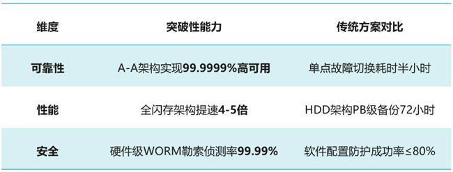 唯一入围Gartner的背后：中国备份产业快赢困局下的突围之路