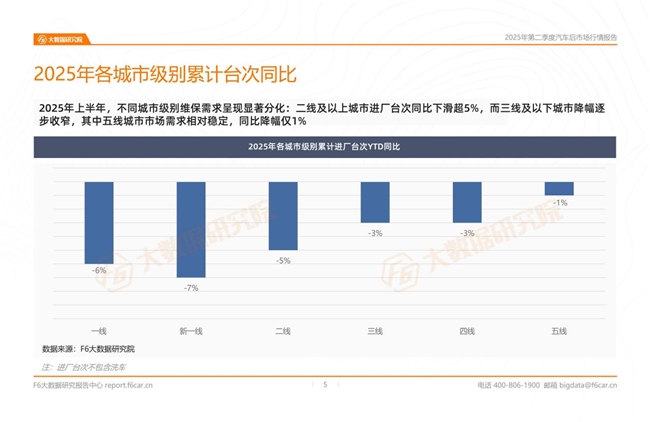 025年二季度行情：燃油车产值及台次同比双双下滑7%"