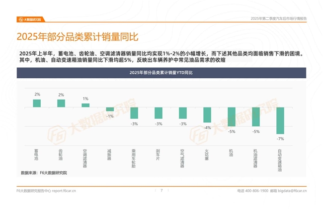025年二季度行情：燃油车产值及台次同比双双下滑7%"