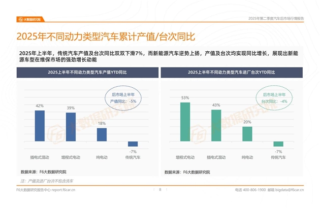 025年二季度行情：燃油车产值及台次同比双双下滑7%"