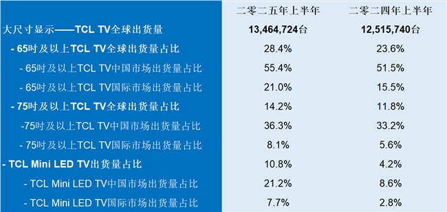 大屏进入 “体验为王” 时代 TCL 以技术突破引领行业价值重塑(图3)