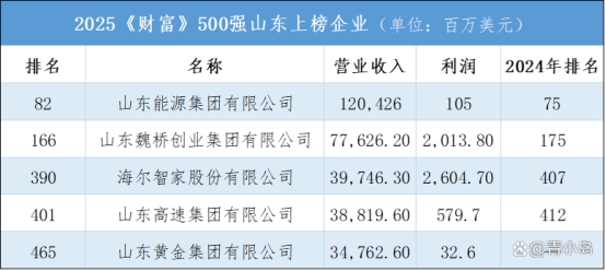 5家鲁企上榜《财富》世界500强，青岛占一席，是谁？