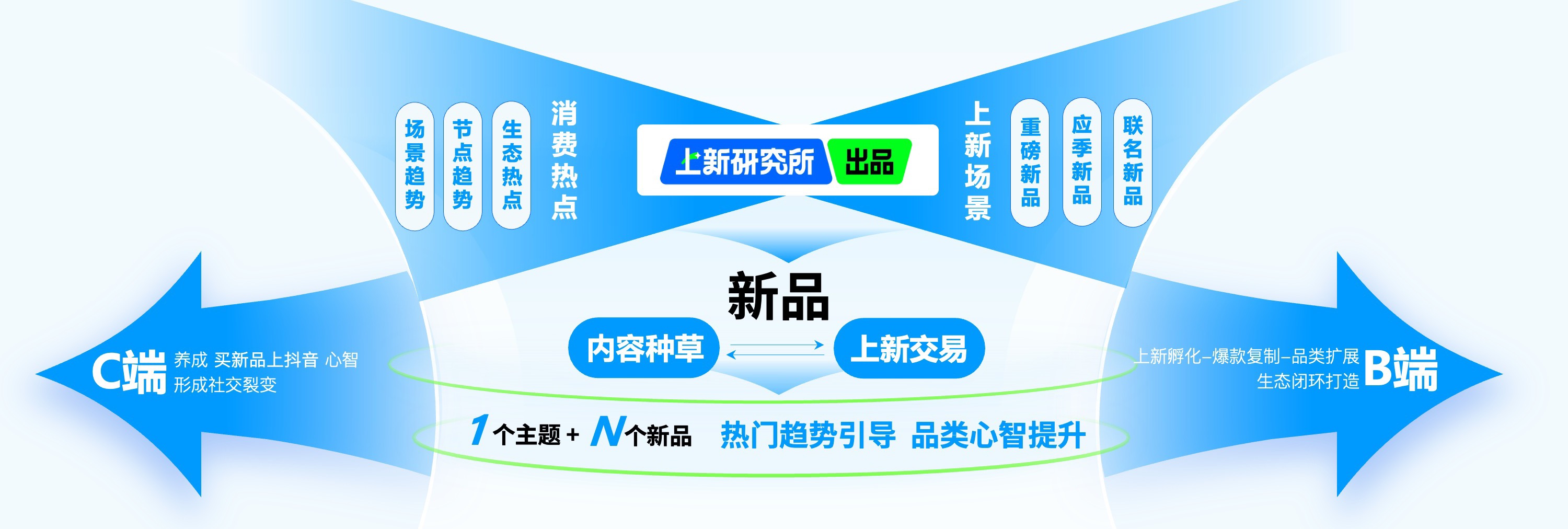 新品如何打爆？「上新研究所」提供整合营销方案
