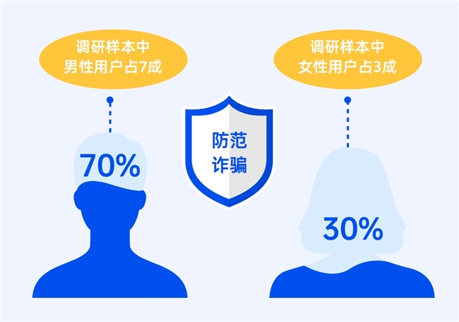 还呗深入调研反诈现状，发布白皮书，助力全民反诈防线建设