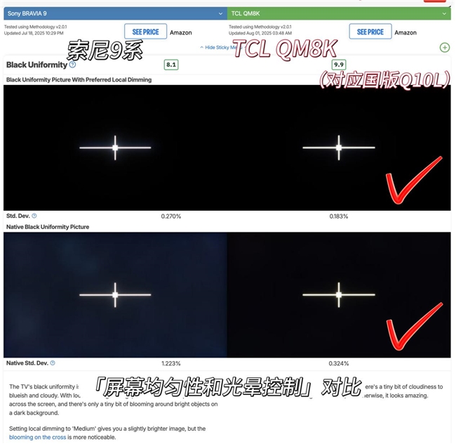 征服Rtings的国产之光！TCL Q10L力压索尼，稳坐Mini LED榜首(图4)