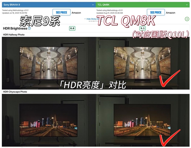 征服Rtings的国产之光！TCL Q10L力压索尼，稳坐Mini LED榜首(图8)