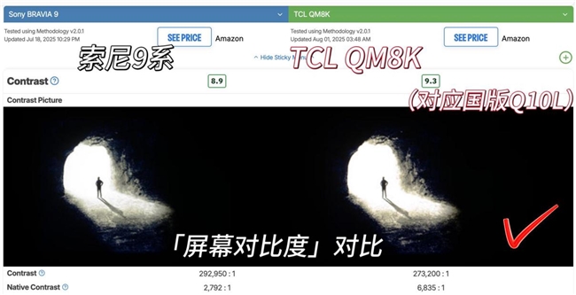 TCL力压索尼、海信，新品QM8K获对比评测多项第一名(图9)