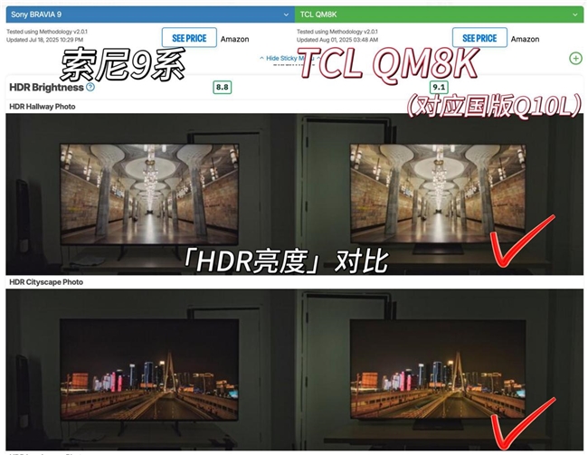 TCL力压索尼、海信，新品QM8K获对比评测多项第一名(图11)