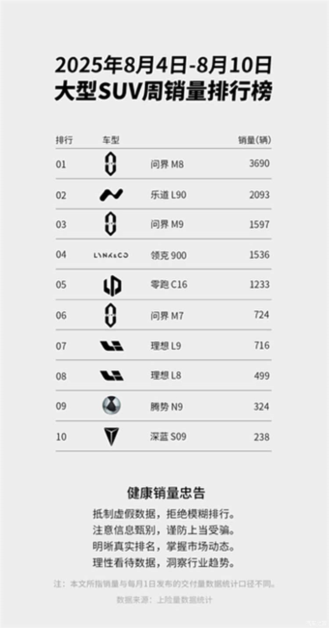 乐道L90交付量抢眼，上市10天超4000台 单周2093台60kWh电池租电方案上线