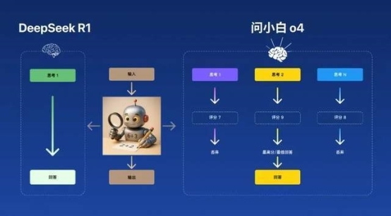 会头脑风暴的 AI—国内首个并行思考模型 问小白o4 来啦！
