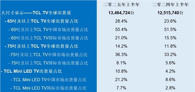以技术赢市场！TCL Mini LED爆款T7L Ultra凭硬核创新领跑行业(图2)