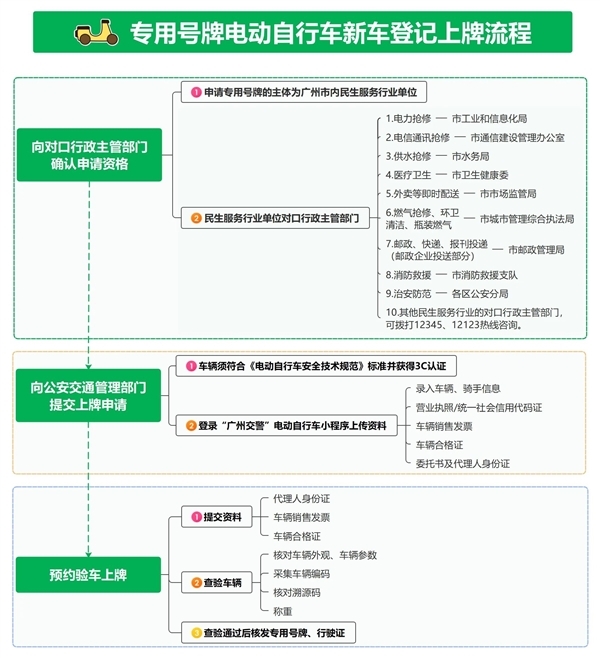广州电动自行车新规今起施行：民生服务行业分 “W/X/Y/Z” 专用号牌 旧蓝牌需6个月内换领