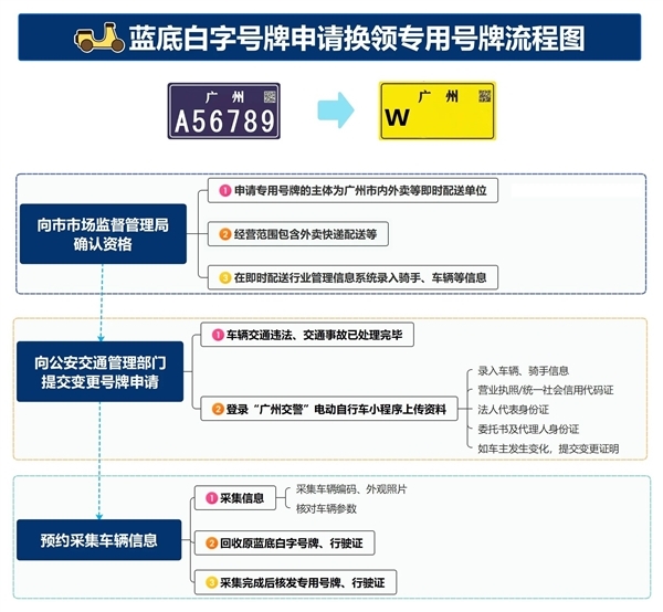 广州电动自行车新规今起施行：民生服务行业分 “W/X/Y/Z” 专用号牌 旧蓝牌需6个月内换领