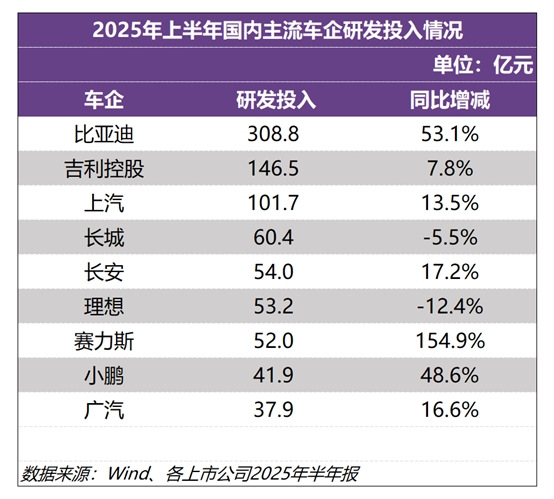 天神之眼/超级e平台落地 + 海外销 55万辆！比亚迪2025上半年308.8亿研发稳坐A股头把交椅