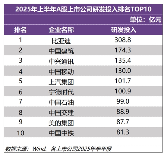 天神之眼/超级e平台落地 + 海外销 55万辆！比亚迪2025上半年308.8亿研发稳坐A股头把交椅