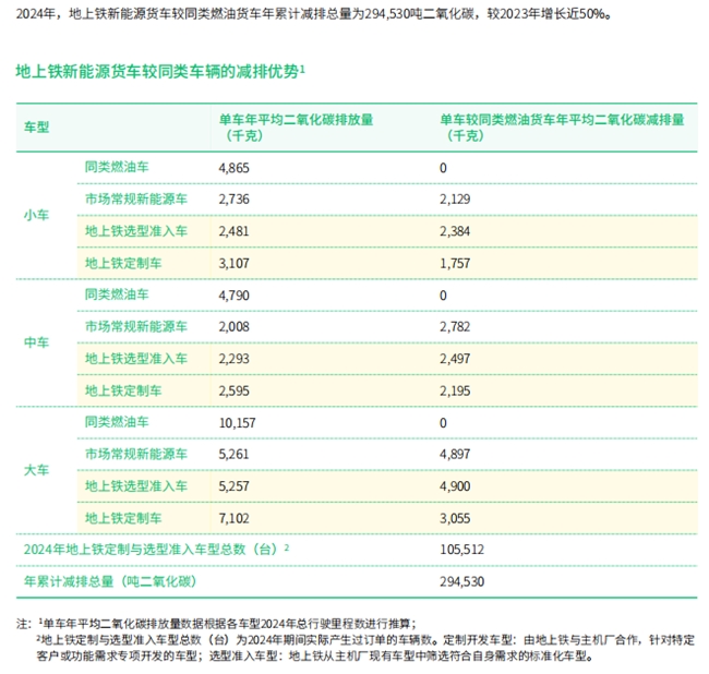 年减碳超29万吨：地上铁ESG陈说揭示物流经营减碳新道路