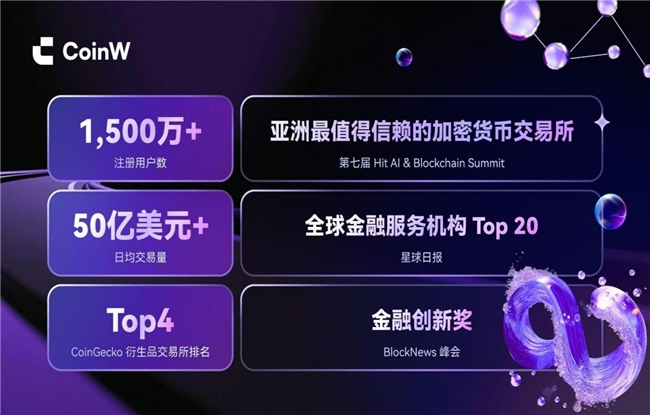 CoinW币赢八周年新启航:交易所进阶赛,以技术革新与用户至上,筑牢发展基石