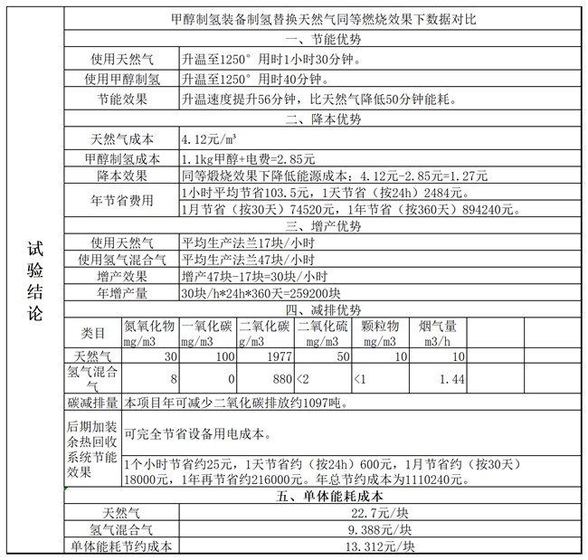 恒发信氢能“全国首个法兰锻造实验项目”获得重大成功