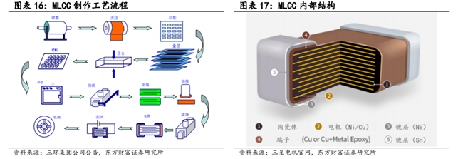 四川大决策投顾：多元素共振背景下，MLCC行业复苏拐点已至
