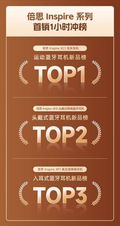倍思x京东超级品牌日成交再攀新高，Inspire音频与iPhone 17配件产品齐登热销榜