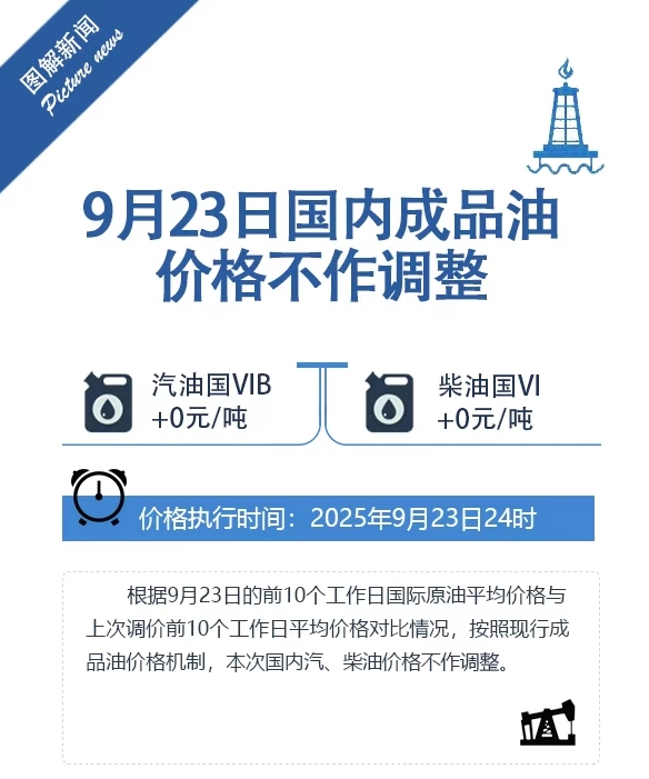油价搁浅收官国庆前：2025年成品油调价已呈 “六涨七跌六搁浅” 格局
