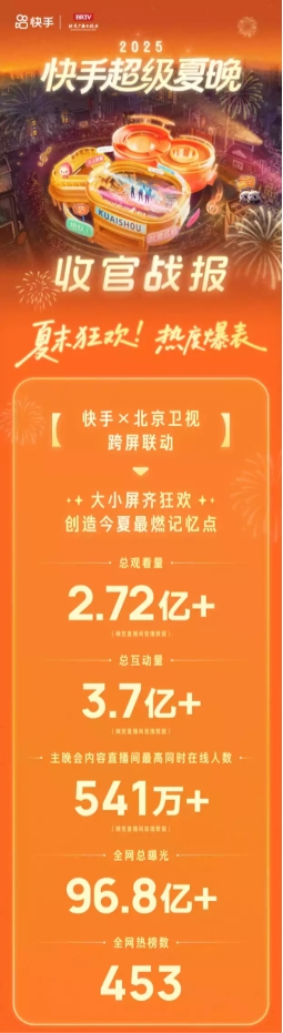 快手超级夏晚破圈背后：一场为年轻人定制的集体狂欢与社交新方法