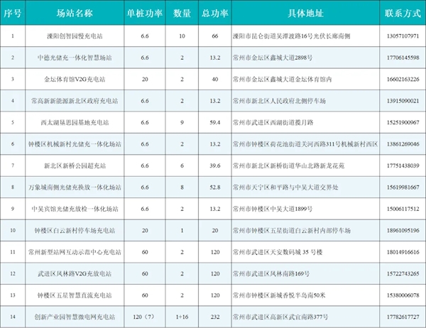 常州V2G活动落地：新能源车主卖电1度赚4元，60度电池单次可获约200元收益
