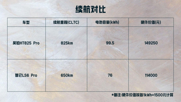 10年省3.8万！昊铂HT对比智己LS6：2000元差价藏2.6万综合价值差