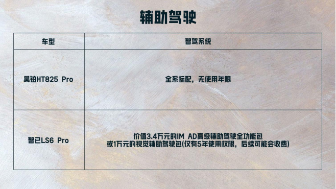 10年省3.8万！昊铂HT对比智己LS6：2000元差价藏2.6万综合价值差