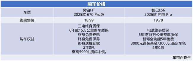 配置、权益、续航全面对比:昊铂HT凭什么比智己LS6更值得入手? 配置、权益、续航全面对比:昊铂HT凭什么比智己LS6更值得入手?