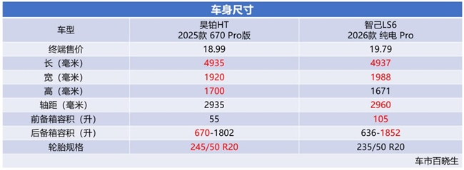 配置、权益、续航全面对比:昊铂HT凭什么比智己LS6更值得入手? 配置、权益、续航全面对比:昊铂HT凭什么比智己LS6更值得入手?