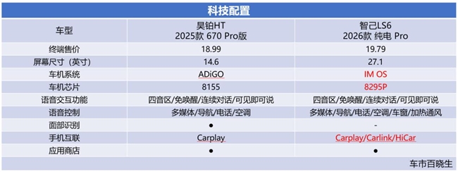 配置、权益、续航全面对比:昊铂HT凭什么比智己LS6更值得入手? 配置、权益、续航全面对比:昊铂HT凭什么比智己LS6更值得入手?