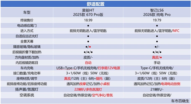 配置、权益、续航全面对比:昊铂HT凭什么比智己LS6更值得入手? 配置、权益、续航全面对比:昊铂HT凭什么比智己LS6更值得入手?