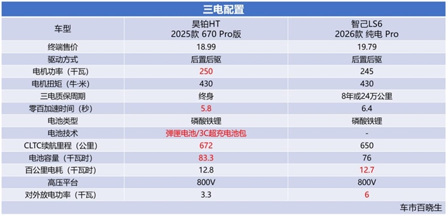配置、权益、续航全面对比:昊铂HT凭什么比智己LS6更值得入手? 配置、权益、续航全面对比:昊铂HT凭什么比智己LS6更值得入手?