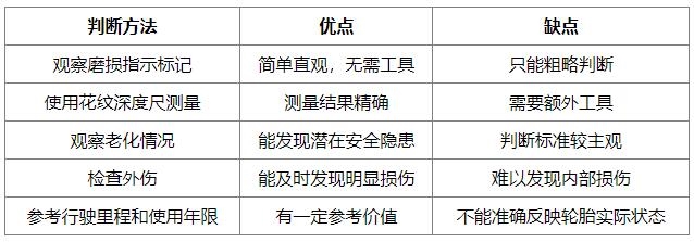 行车安全关键！教你快速判断汽车轮胎是否该更换
