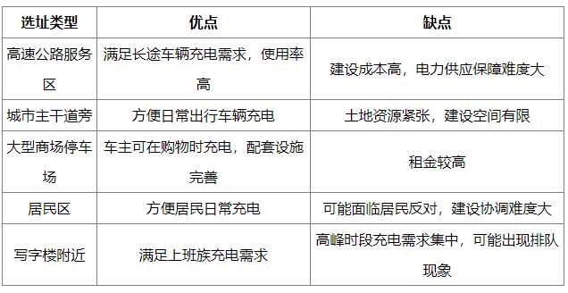 新能源汽车充电桩如何选址?交通、人口、电力等关键因素全解析