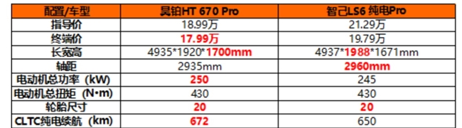 谁更值得入手？对比后发现，昊铂HT才是20万内纯电SUV的价值标杆